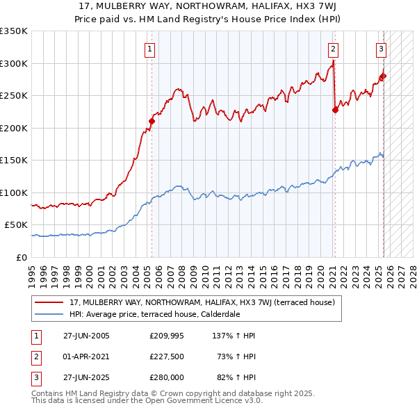 17, MULBERRY WAY, NORTHOWRAM, HALIFAX, HX3 7WJ: Price paid vs HM Land Registry's House Price Index