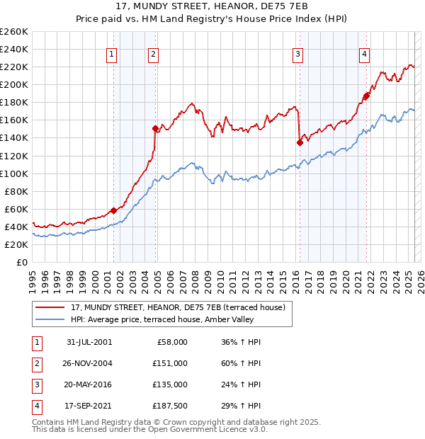 17, MUNDY STREET, HEANOR, DE75 7EB: Price paid vs HM Land Registry's House Price Index