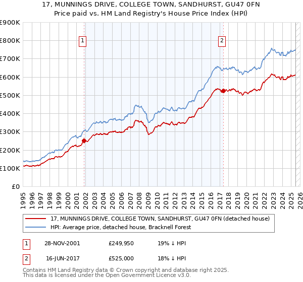 17, MUNNINGS DRIVE, COLLEGE TOWN, SANDHURST, GU47 0FN: Price paid vs HM Land Registry's House Price Index