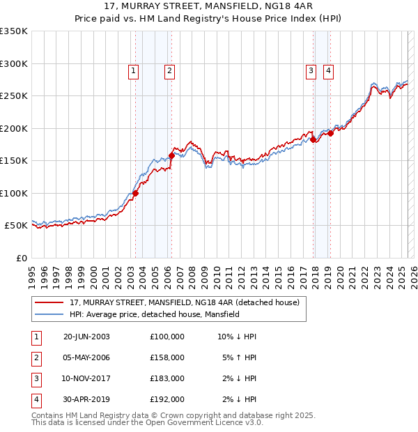 17, MURRAY STREET, MANSFIELD, NG18 4AR: Price paid vs HM Land Registry's House Price Index
