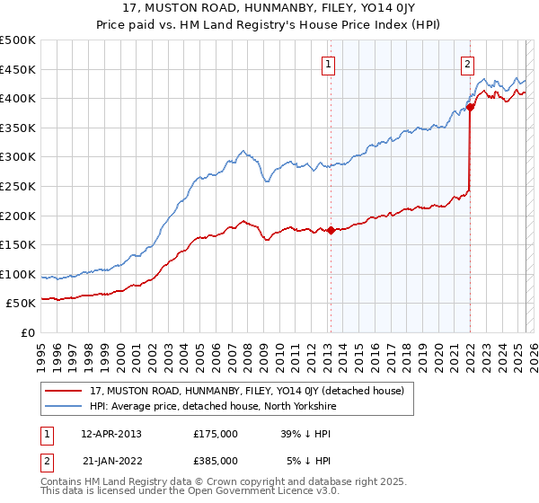 17, MUSTON ROAD, HUNMANBY, FILEY, YO14 0JY: Price paid vs HM Land Registry's House Price Index