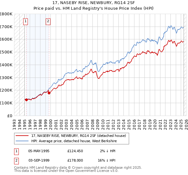 17, NASEBY RISE, NEWBURY, RG14 2SF: Price paid vs HM Land Registry's House Price Index