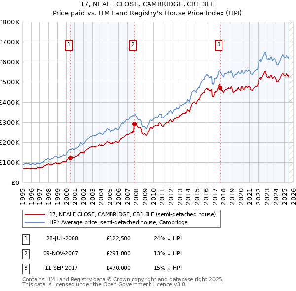17, NEALE CLOSE, CAMBRIDGE, CB1 3LE: Price paid vs HM Land Registry's House Price Index