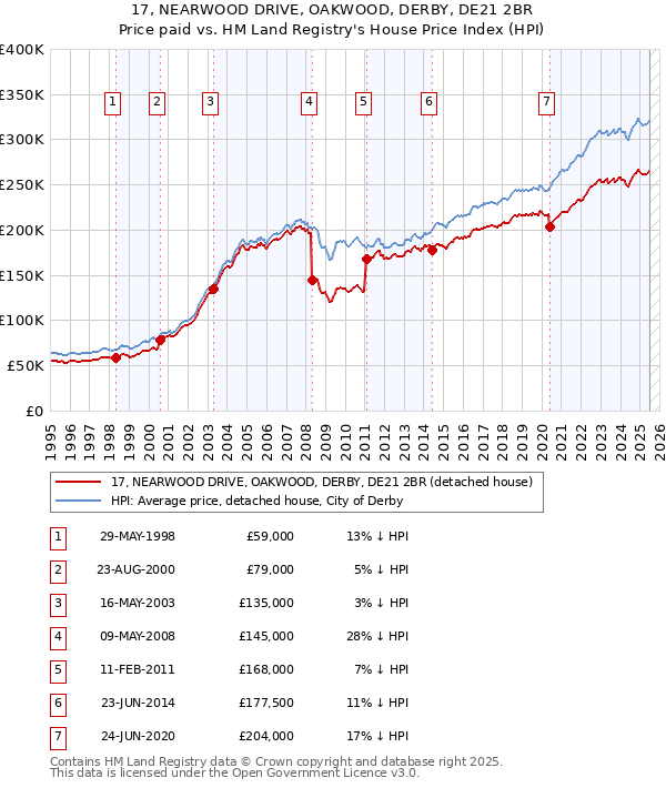 17, NEARWOOD DRIVE, OAKWOOD, DERBY, DE21 2BR: Price paid vs HM Land Registry's House Price Index
