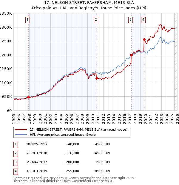 17, NELSON STREET, FAVERSHAM, ME13 8LA: Price paid vs HM Land Registry's House Price Index