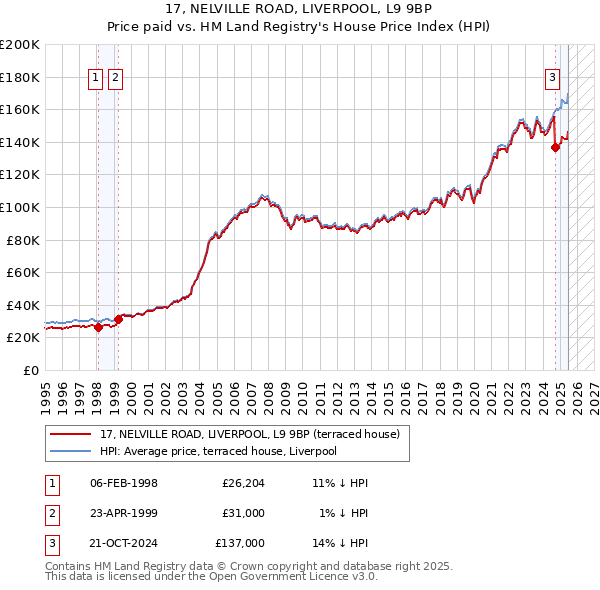 17, NELVILLE ROAD, LIVERPOOL, L9 9BP: Price paid vs HM Land Registry's House Price Index