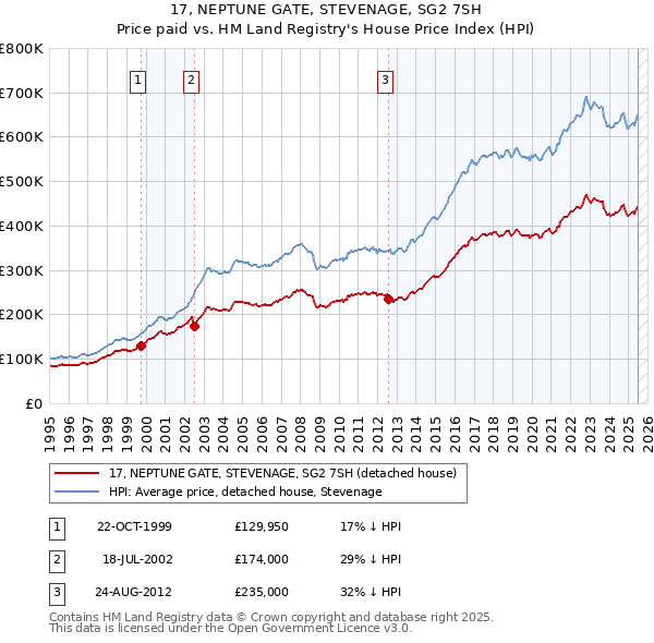 17, NEPTUNE GATE, STEVENAGE, SG2 7SH: Price paid vs HM Land Registry's House Price Index