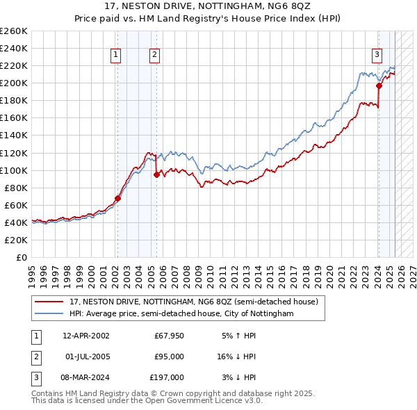 17, NESTON DRIVE, NOTTINGHAM, NG6 8QZ: Price paid vs HM Land Registry's House Price Index