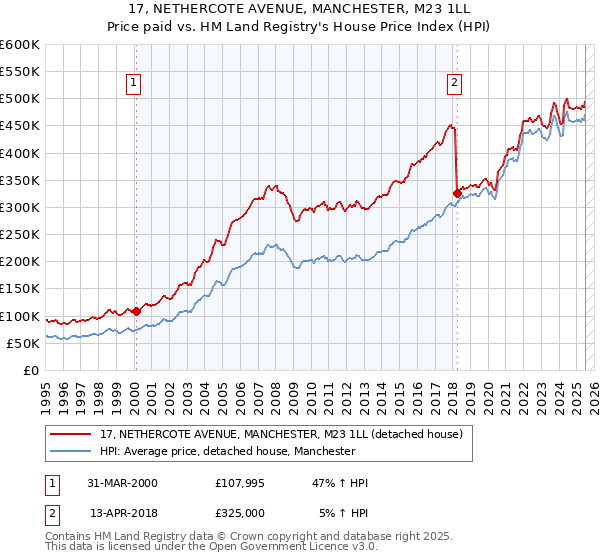 17, NETHERCOTE AVENUE, MANCHESTER, M23 1LL: Price paid vs HM Land Registry's House Price Index