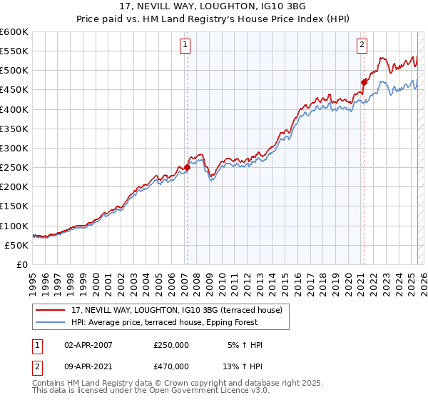 17, NEVILL WAY, LOUGHTON, IG10 3BG: Price paid vs HM Land Registry's House Price Index