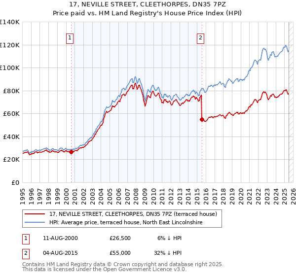 17, NEVILLE STREET, CLEETHORPES, DN35 7PZ: Price paid vs HM Land Registry's House Price Index