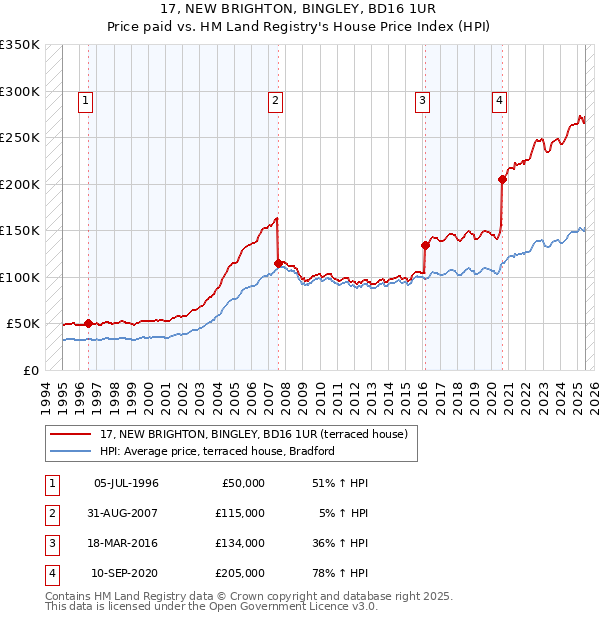 17, NEW BRIGHTON, BINGLEY, BD16 1UR: Price paid vs HM Land Registry's House Price Index