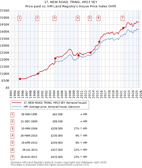 17, NEW ROAD, TRING, HP23 5EY: Price paid vs HM Land Registry's House Price Index