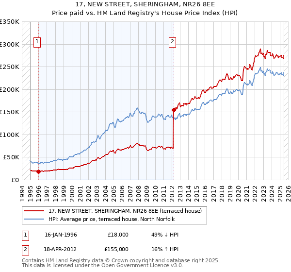 17, NEW STREET, SHERINGHAM, NR26 8EE: Price paid vs HM Land Registry's House Price Index