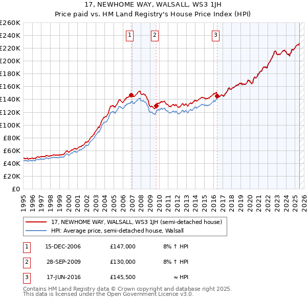 17, NEWHOME WAY, WALSALL, WS3 1JH: Price paid vs HM Land Registry's House Price Index