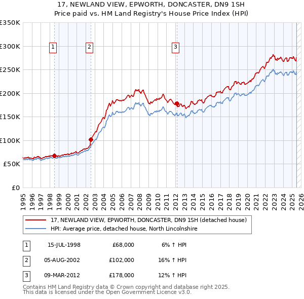 17, NEWLAND VIEW, EPWORTH, DONCASTER, DN9 1SH: Price paid vs HM Land Registry's House Price Index