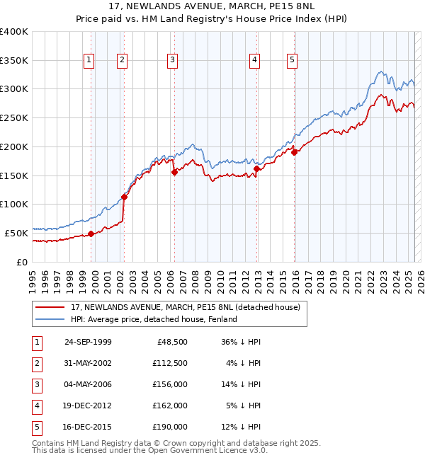 17, NEWLANDS AVENUE, MARCH, PE15 8NL: Price paid vs HM Land Registry's House Price Index