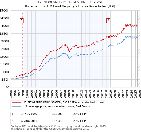 17, NEWLANDS PARK, SEATON, EX12 2SF: Price paid vs HM Land Registry's House Price Index