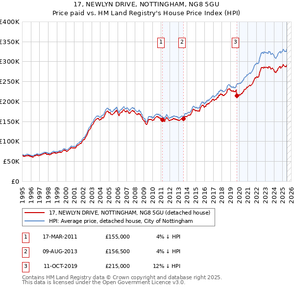 17, NEWLYN DRIVE, NOTTINGHAM, NG8 5GU: Price paid vs HM Land Registry's House Price Index