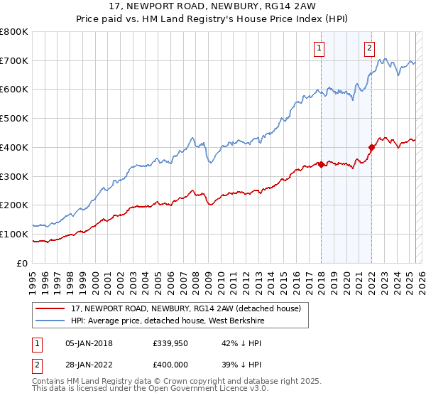 17, NEWPORT ROAD, NEWBURY, RG14 2AW: Price paid vs HM Land Registry's House Price Index