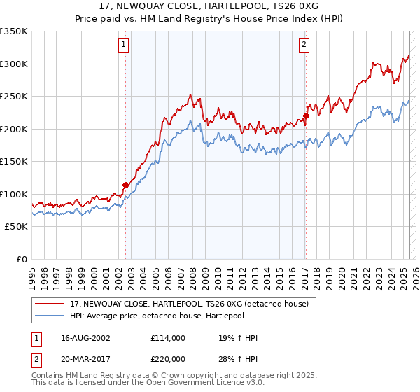 17, NEWQUAY CLOSE, HARTLEPOOL, TS26 0XG: Price paid vs HM Land Registry's House Price Index