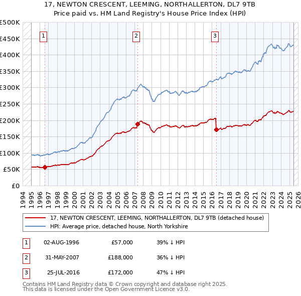 17, NEWTON CRESCENT, LEEMING, NORTHALLERTON, DL7 9TB: Price paid vs HM Land Registry's House Price Index
