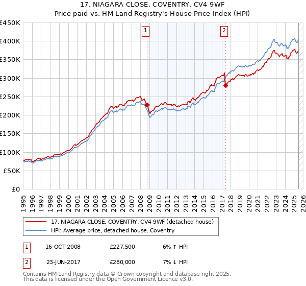 17, NIAGARA CLOSE, COVENTRY, CV4 9WF: Price paid vs HM Land Registry's House Price Index