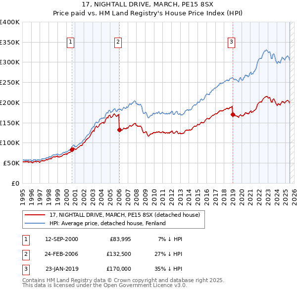 17, NIGHTALL DRIVE, MARCH, PE15 8SX: Price paid vs HM Land Registry's House Price Index