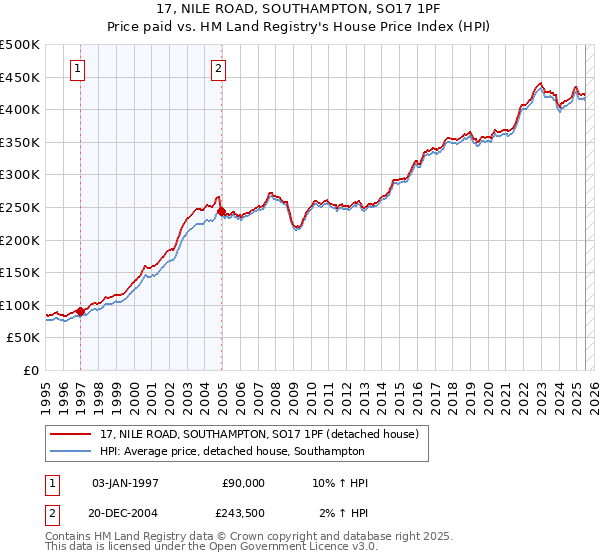 17, NILE ROAD, SOUTHAMPTON, SO17 1PF: Price paid vs HM Land Registry's House Price Index
