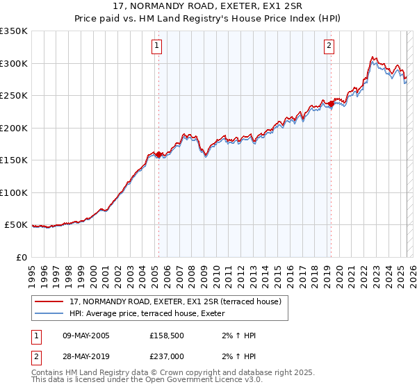 17, NORMANDY ROAD, EXETER, EX1 2SR: Price paid vs HM Land Registry's House Price Index