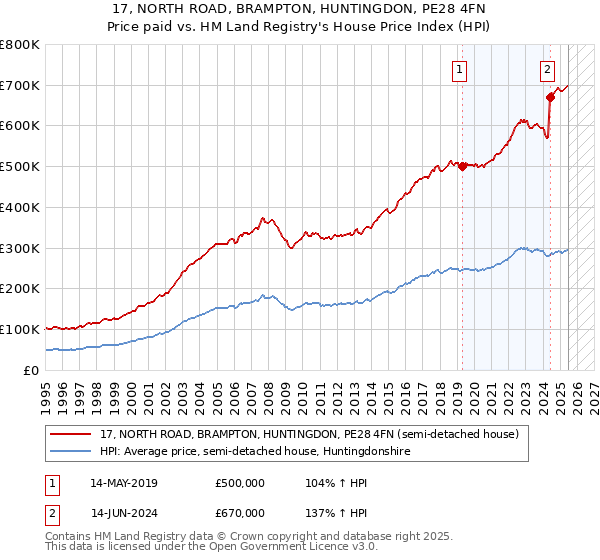 17, NORTH ROAD, BRAMPTON, HUNTINGDON, PE28 4FN: Price paid vs HM Land Registry's House Price Index