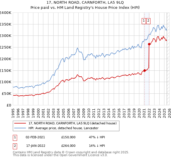 17, NORTH ROAD, CARNFORTH, LA5 9LQ: Price paid vs HM Land Registry's House Price Index
