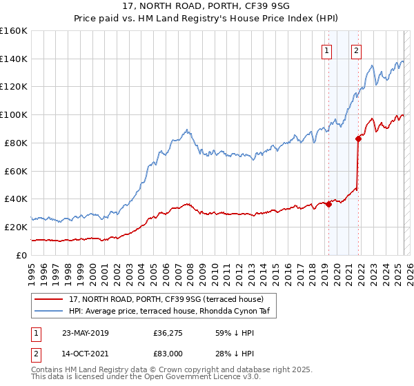 17, NORTH ROAD, PORTH, CF39 9SG: Price paid vs HM Land Registry's House Price Index