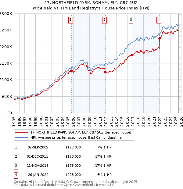 17, NORTHFIELD PARK, SOHAM, ELY, CB7 5UZ: Price paid vs HM Land Registry's House Price Index