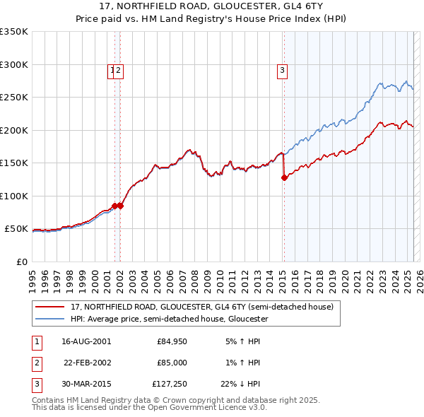 17, NORTHFIELD ROAD, GLOUCESTER, GL4 6TY: Price paid vs HM Land Registry's House Price Index