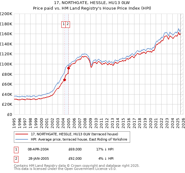17, NORTHGATE, HESSLE, HU13 0LW: Price paid vs HM Land Registry's House Price Index
