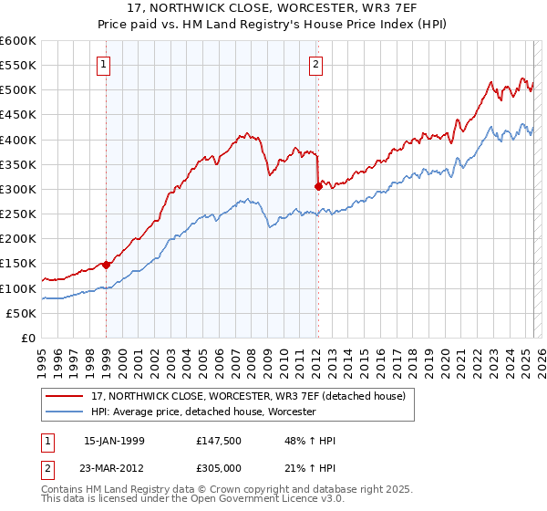 17, NORTHWICK CLOSE, WORCESTER, WR3 7EF: Price paid vs HM Land Registry's House Price Index