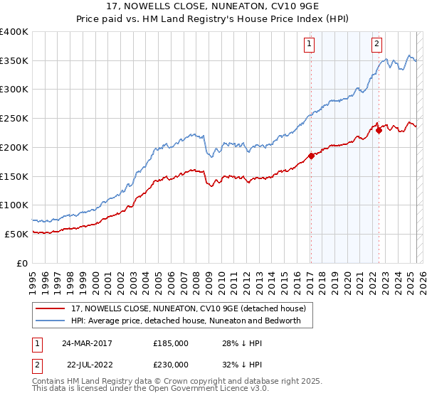 17, NOWELLS CLOSE, NUNEATON, CV10 9GE: Price paid vs HM Land Registry's House Price Index