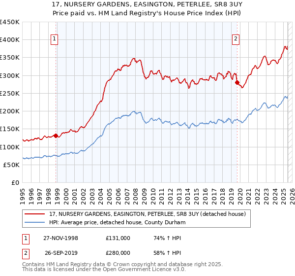 17, NURSERY GARDENS, EASINGTON, PETERLEE, SR8 3UY: Price paid vs HM Land Registry's House Price Index
