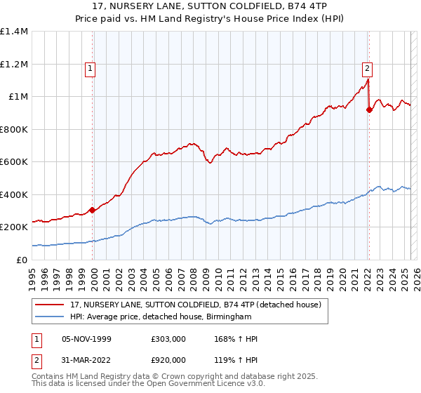 17, NURSERY LANE, SUTTON COLDFIELD, B74 4TP: Price paid vs HM Land Registry's House Price Index