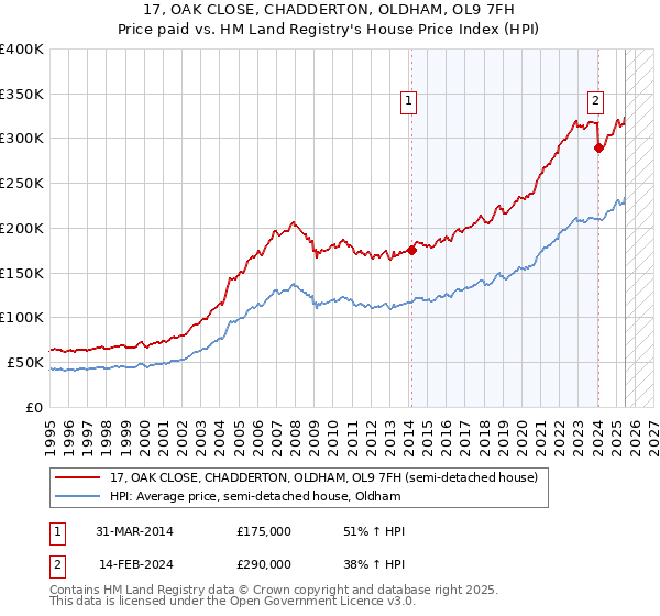 17, OAK CLOSE, CHADDERTON, OLDHAM, OL9 7FH: Price paid vs HM Land Registry's House Price Index