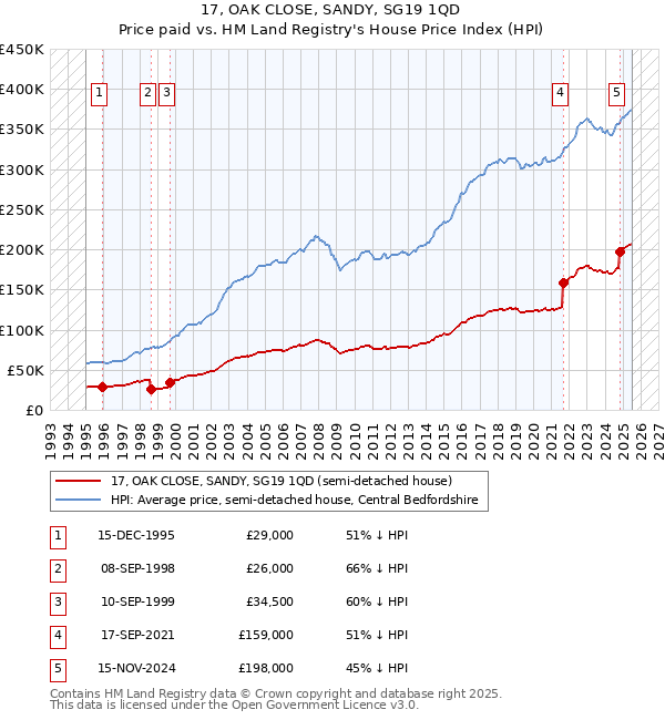 17, OAK CLOSE, SANDY, SG19 1QD: Price paid vs HM Land Registry's House Price Index