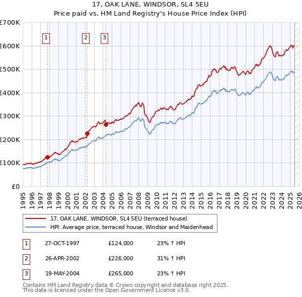 17, OAK LANE, WINDSOR, SL4 5EU: Price paid vs HM Land Registry's House Price Index