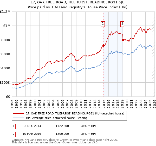 17, OAK TREE ROAD, TILEHURST, READING, RG31 6JU: Price paid vs HM Land Registry's House Price Index