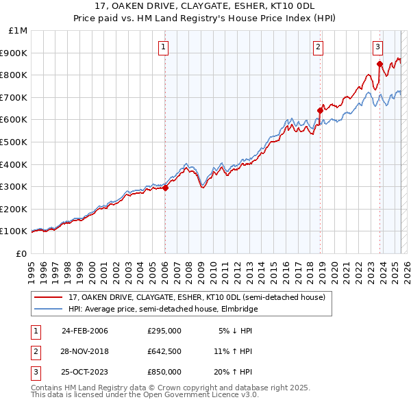 17, OAKEN DRIVE, CLAYGATE, ESHER, KT10 0DL: Price paid vs HM Land Registry's House Price Index
