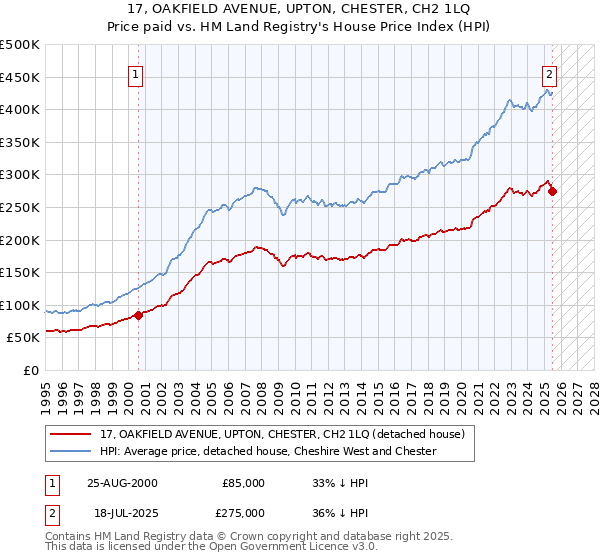 17, OAKFIELD AVENUE, UPTON, CHESTER, CH2 1LQ: Price paid vs HM Land Registry's House Price Index