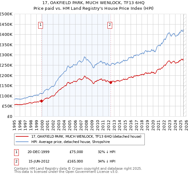 17, OAKFIELD PARK, MUCH WENLOCK, TF13 6HQ: Price paid vs HM Land Registry's House Price Index