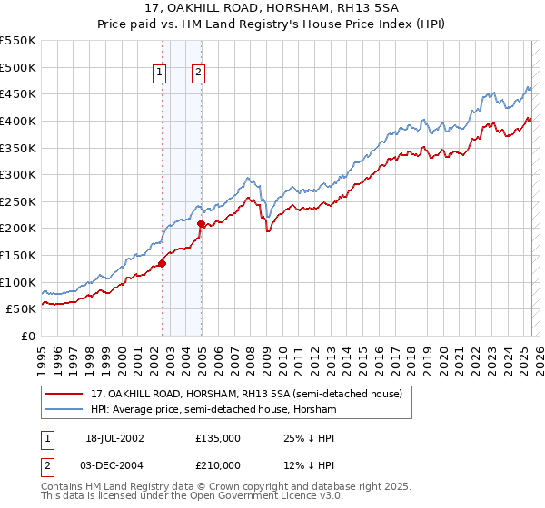 17, OAKHILL ROAD, HORSHAM, RH13 5SA: Price paid vs HM Land Registry's House Price Index