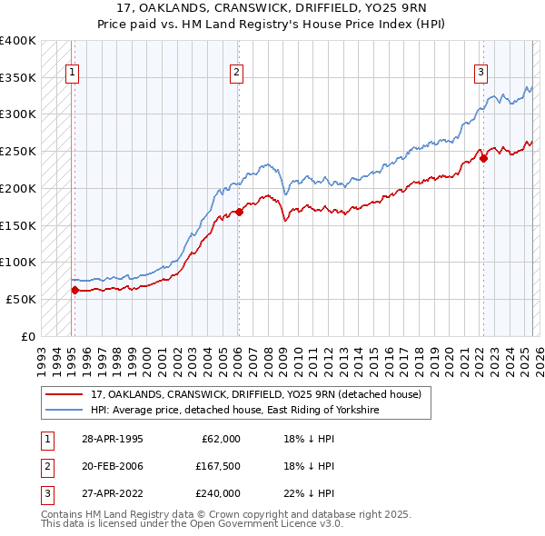 17, OAKLANDS, CRANSWICK, DRIFFIELD, YO25 9RN: Price paid vs HM Land Registry's House Price Index