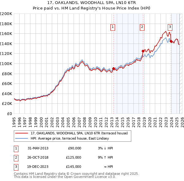17, OAKLANDS, WOODHALL SPA, LN10 6TR: Price paid vs HM Land Registry's House Price Index